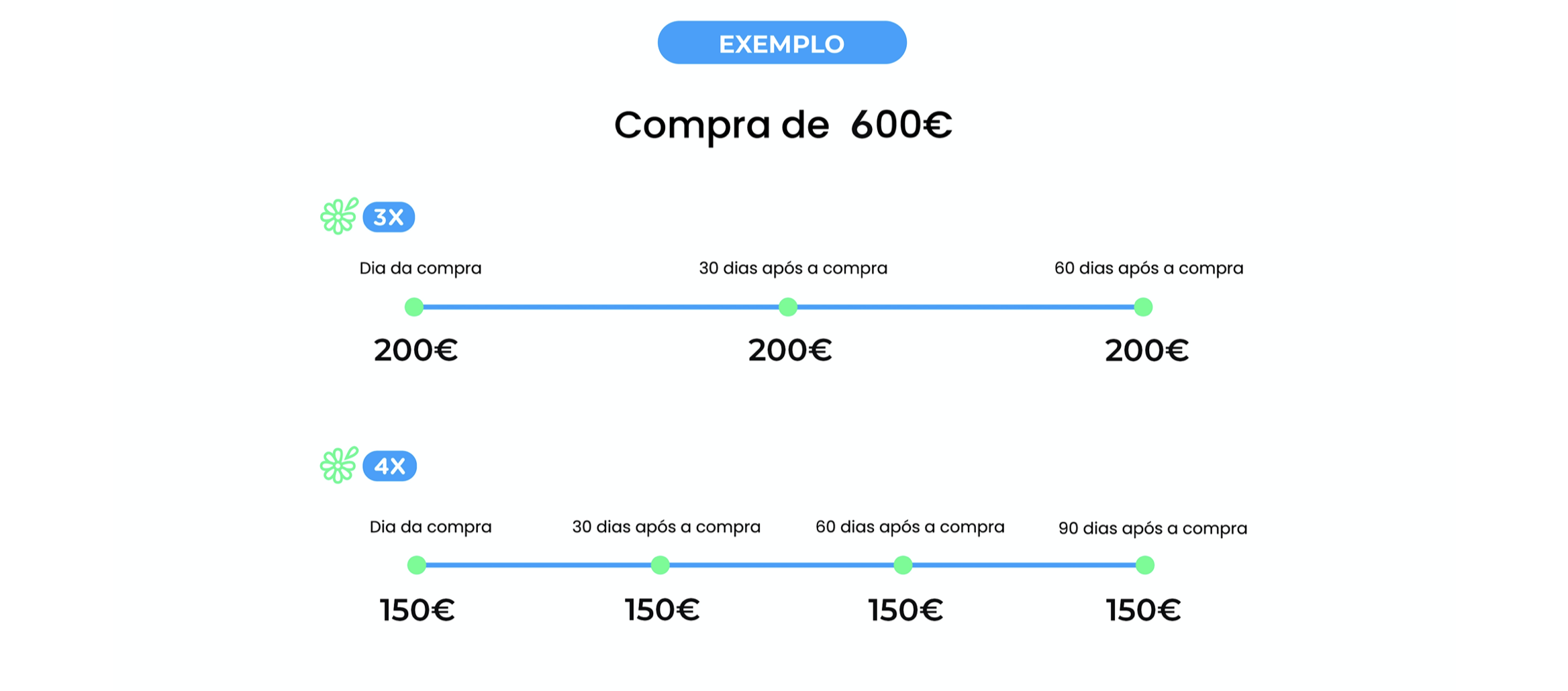 FLOA PAY - Pagamentos Fracionados